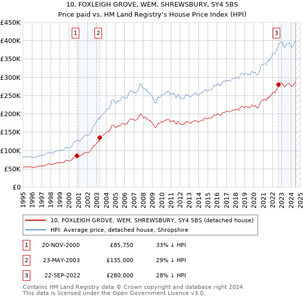 10, FOXLEIGH GROVE, WEM, SHREWSBURY, SY4 5BS: Price paid vs HM Land Registry's House Price Index