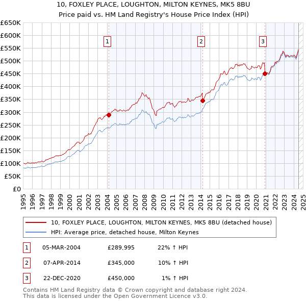 10, FOXLEY PLACE, LOUGHTON, MILTON KEYNES, MK5 8BU: Price paid vs HM Land Registry's House Price Index