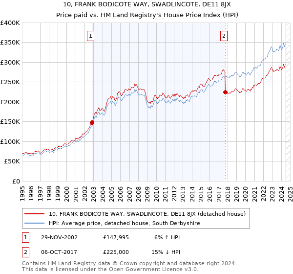 10, FRANK BODICOTE WAY, SWADLINCOTE, DE11 8JX: Price paid vs HM Land Registry's House Price Index