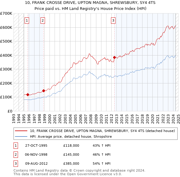 10, FRANK CROSSE DRIVE, UPTON MAGNA, SHREWSBURY, SY4 4TS: Price paid vs HM Land Registry's House Price Index