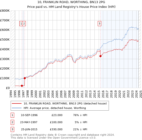 10, FRANKLIN ROAD, WORTHING, BN13 2PG: Price paid vs HM Land Registry's House Price Index