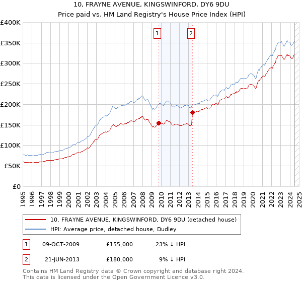 10, FRAYNE AVENUE, KINGSWINFORD, DY6 9DU: Price paid vs HM Land Registry's House Price Index