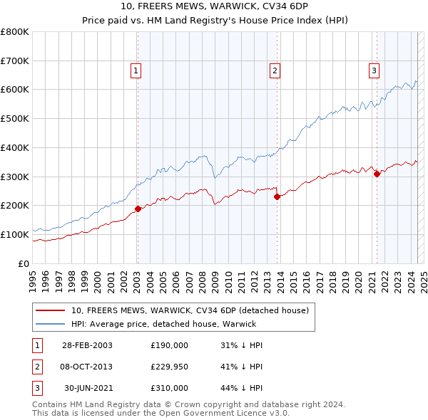 10, FREERS MEWS, WARWICK, CV34 6DP: Price paid vs HM Land Registry's House Price Index