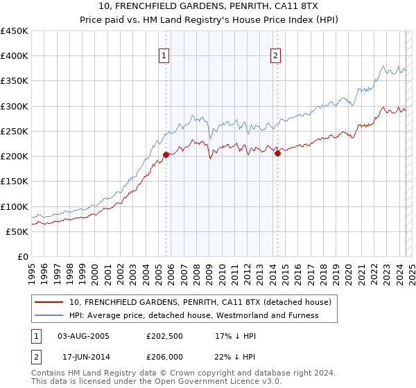 10, FRENCHFIELD GARDENS, PENRITH, CA11 8TX: Price paid vs HM Land Registry's House Price Index