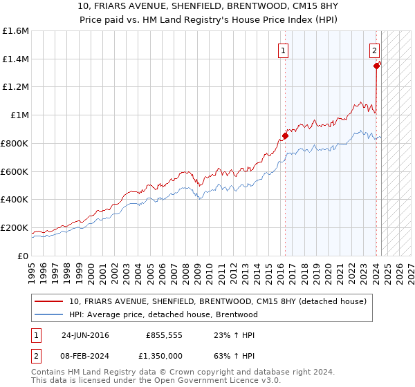 10, FRIARS AVENUE, SHENFIELD, BRENTWOOD, CM15 8HY: Price paid vs HM Land Registry's House Price Index