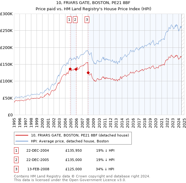 10, FRIARS GATE, BOSTON, PE21 8BF: Price paid vs HM Land Registry's House Price Index