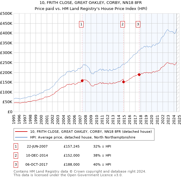 10, FRITH CLOSE, GREAT OAKLEY, CORBY, NN18 8FR: Price paid vs HM Land Registry's House Price Index