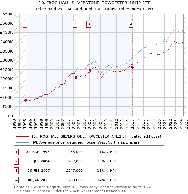 10, FROG HALL, SILVERSTONE, TOWCESTER, NN12 8TT: Price paid vs HM Land Registry's House Price Index