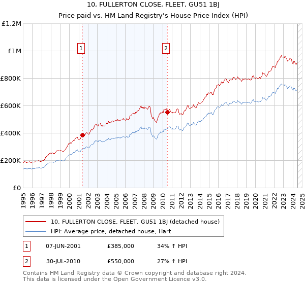 10, FULLERTON CLOSE, FLEET, GU51 1BJ: Price paid vs HM Land Registry's House Price Index