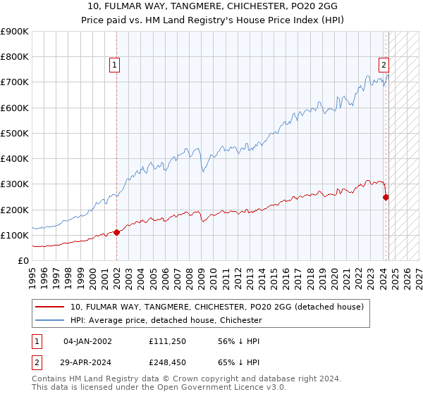 10, FULMAR WAY, TANGMERE, CHICHESTER, PO20 2GG: Price paid vs HM Land Registry's House Price Index