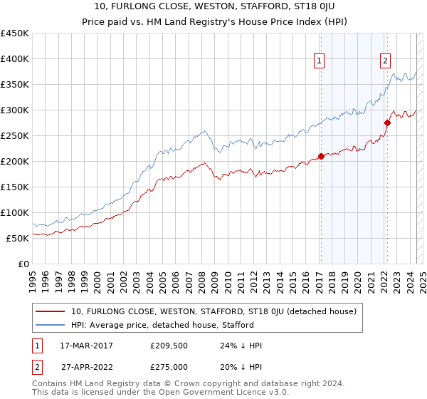 10, FURLONG CLOSE, WESTON, STAFFORD, ST18 0JU: Price paid vs HM Land Registry's House Price Index