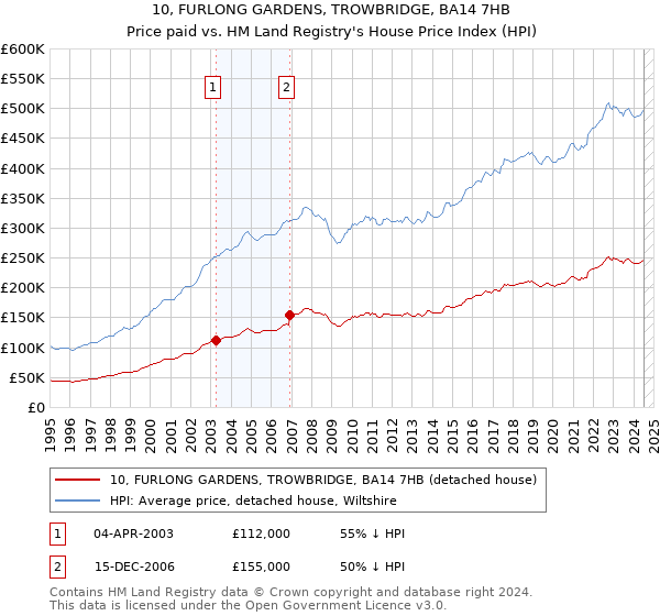 10, FURLONG GARDENS, TROWBRIDGE, BA14 7HB: Price paid vs HM Land Registry's House Price Index