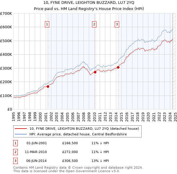 10, FYNE DRIVE, LEIGHTON BUZZARD, LU7 2YQ: Price paid vs HM Land Registry's House Price Index