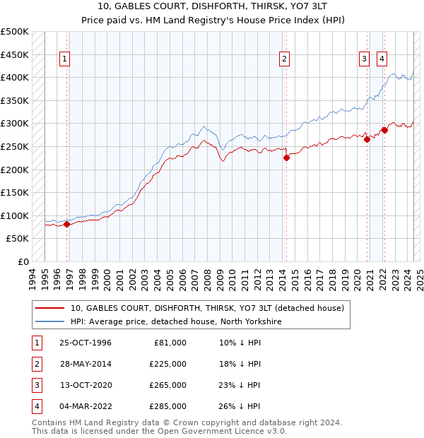 10, GABLES COURT, DISHFORTH, THIRSK, YO7 3LT: Price paid vs HM Land Registry's House Price Index