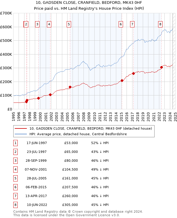 10, GADSDEN CLOSE, CRANFIELD, BEDFORD, MK43 0HF: Price paid vs HM Land Registry's House Price Index