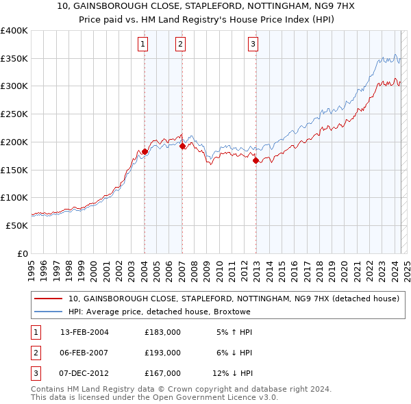 10, GAINSBOROUGH CLOSE, STAPLEFORD, NOTTINGHAM, NG9 7HX: Price paid vs HM Land Registry's House Price Index