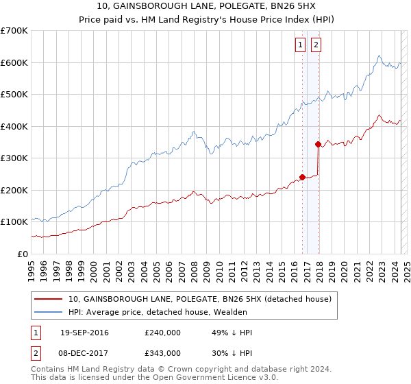 10, GAINSBOROUGH LANE, POLEGATE, BN26 5HX: Price paid vs HM Land Registry's House Price Index