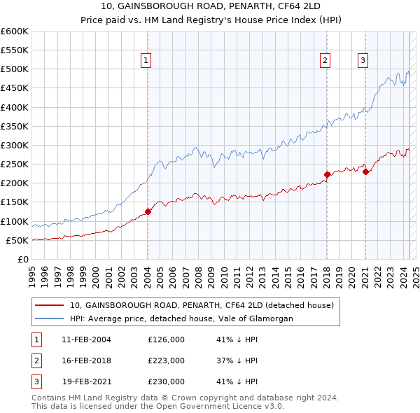 10, GAINSBOROUGH ROAD, PENARTH, CF64 2LD: Price paid vs HM Land Registry's House Price Index