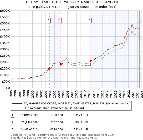 10, GAMBLESIDE CLOSE, WORSLEY, MANCHESTER, M28 7XU: Price paid vs HM Land Registry's House Price Index