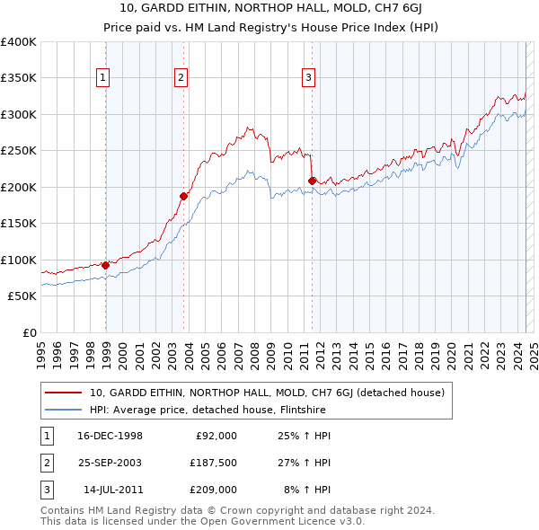 10, GARDD EITHIN, NORTHOP HALL, MOLD, CH7 6GJ: Price paid vs HM Land Registry's House Price Index