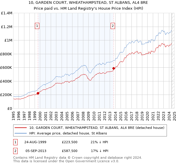 10, GARDEN COURT, WHEATHAMPSTEAD, ST ALBANS, AL4 8RE: Price paid vs HM Land Registry's House Price Index