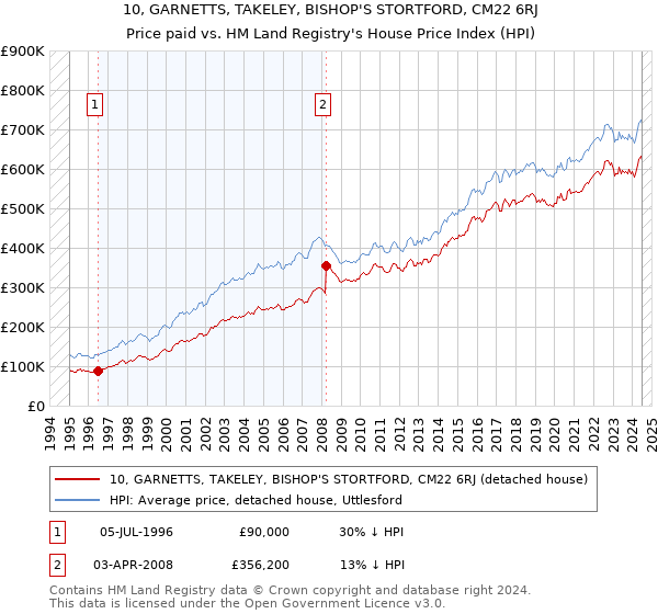 10, GARNETTS, TAKELEY, BISHOP'S STORTFORD, CM22 6RJ: Price paid vs HM Land Registry's House Price Index