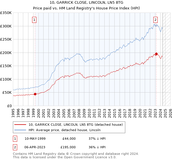 10, GARRICK CLOSE, LINCOLN, LN5 8TG: Price paid vs HM Land Registry's House Price Index