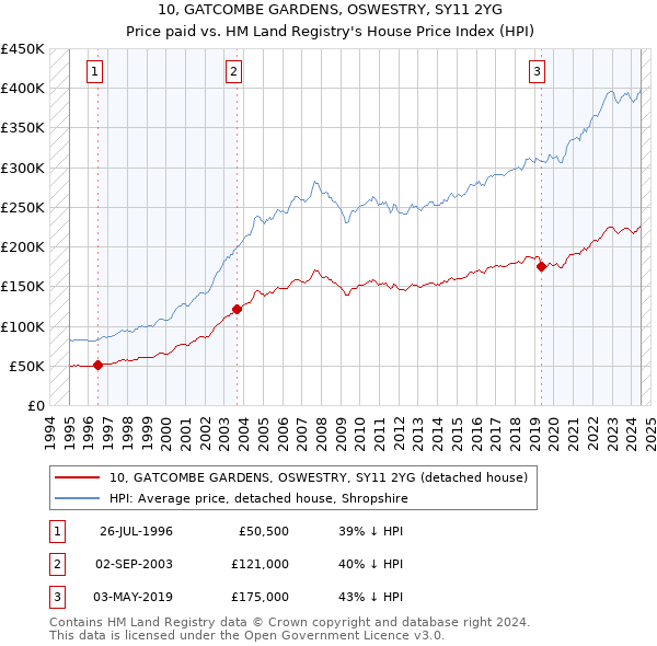 10, GATCOMBE GARDENS, OSWESTRY, SY11 2YG: Price paid vs HM Land Registry's House Price Index