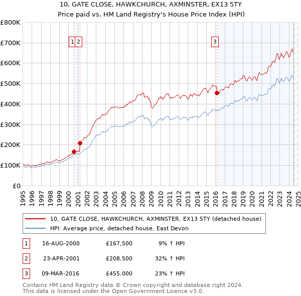 10, GATE CLOSE, HAWKCHURCH, AXMINSTER, EX13 5TY: Price paid vs HM Land Registry's House Price Index