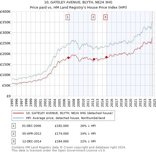 10, GATELEY AVENUE, BLYTH, NE24 3HG: Price paid vs HM Land Registry's House Price Index