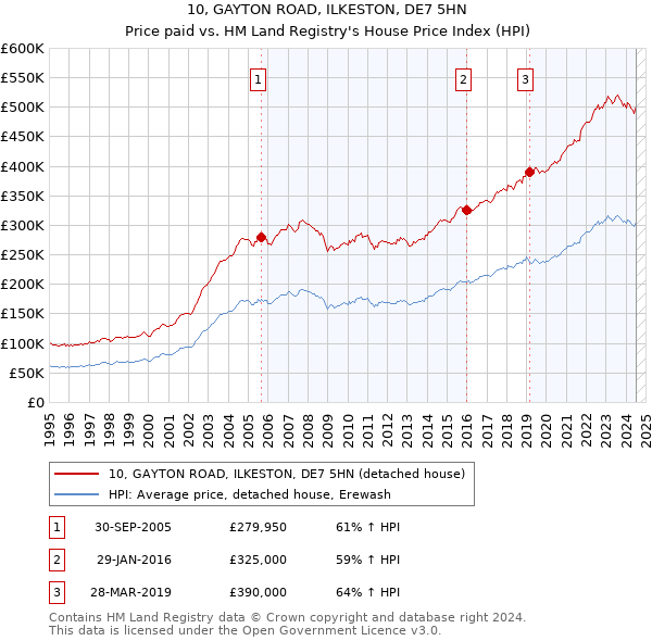 10, GAYTON ROAD, ILKESTON, DE7 5HN: Price paid vs HM Land Registry's House Price Index