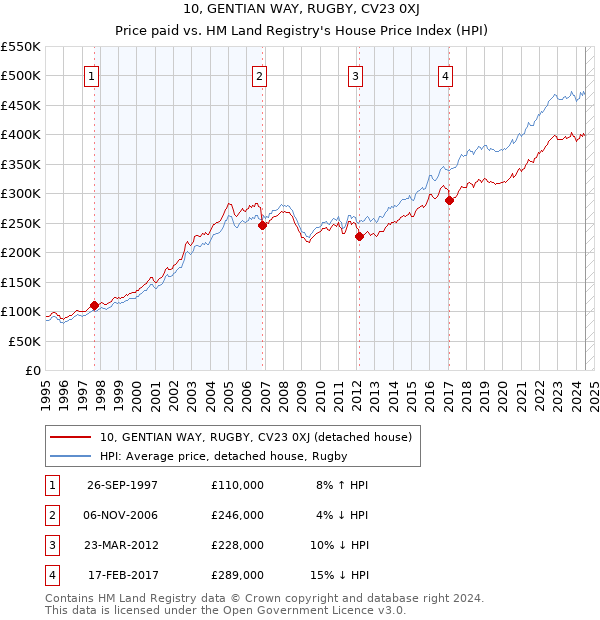 10, GENTIAN WAY, RUGBY, CV23 0XJ: Price paid vs HM Land Registry's House Price Index