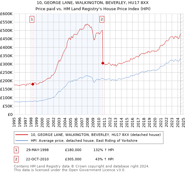 10, GEORGE LANE, WALKINGTON, BEVERLEY, HU17 8XX: Price paid vs HM Land Registry's House Price Index