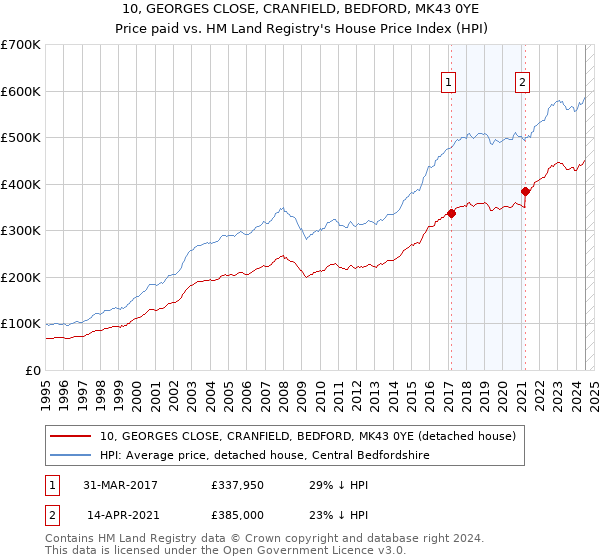 10, GEORGES CLOSE, CRANFIELD, BEDFORD, MK43 0YE: Price paid vs HM Land Registry's House Price Index