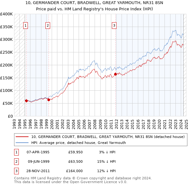 10, GERMANDER COURT, BRADWELL, GREAT YARMOUTH, NR31 8SN: Price paid vs HM Land Registry's House Price Index