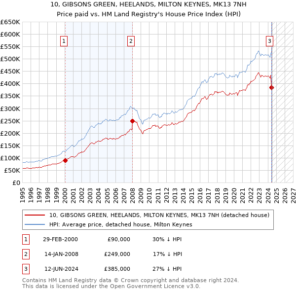 10, GIBSONS GREEN, HEELANDS, MILTON KEYNES, MK13 7NH: Price paid vs HM Land Registry's House Price Index