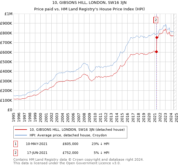 10, GIBSONS HILL, LONDON, SW16 3JN: Price paid vs HM Land Registry's House Price Index