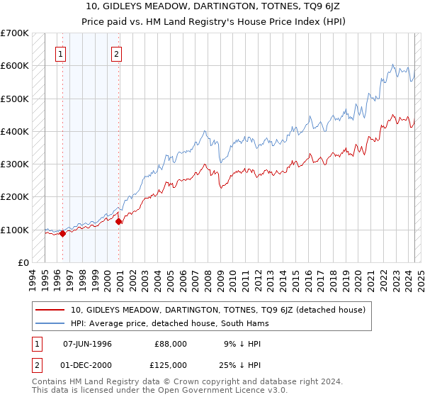 10, GIDLEYS MEADOW, DARTINGTON, TOTNES, TQ9 6JZ: Price paid vs HM Land Registry's House Price Index