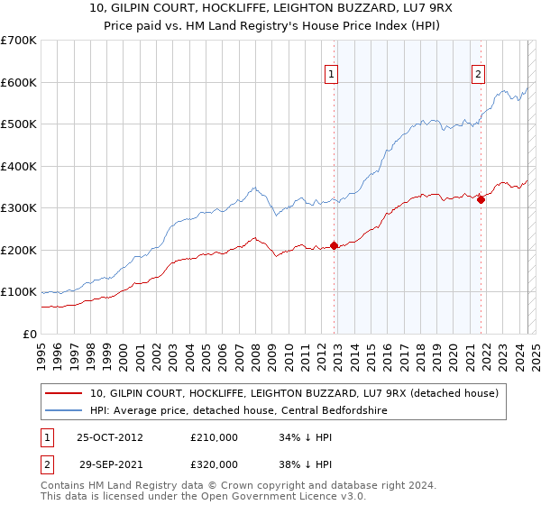 10, GILPIN COURT, HOCKLIFFE, LEIGHTON BUZZARD, LU7 9RX: Price paid vs HM Land Registry's House Price Index