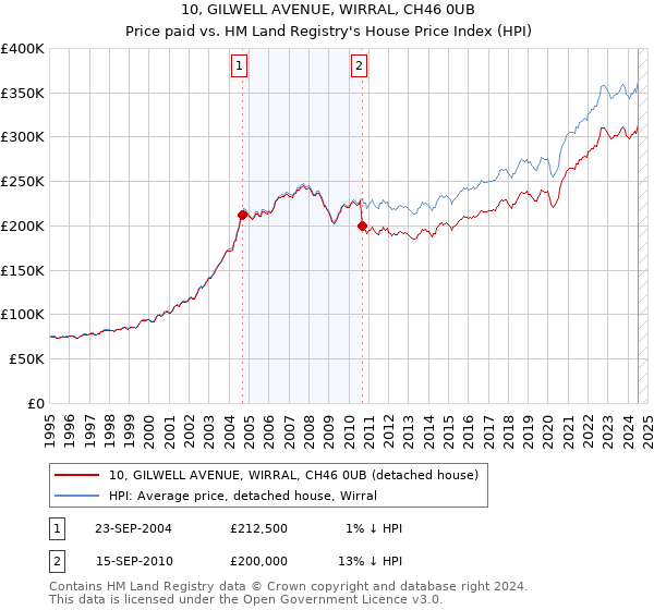 10, GILWELL AVENUE, WIRRAL, CH46 0UB: Price paid vs HM Land Registry's House Price Index