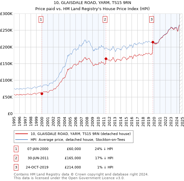 10, GLAISDALE ROAD, YARM, TS15 9RN: Price paid vs HM Land Registry's House Price Index