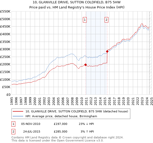 10, GLANVILLE DRIVE, SUTTON COLDFIELD, B75 5HW: Price paid vs HM Land Registry's House Price Index