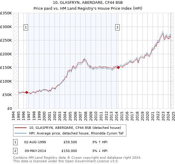 10, GLASFRYN, ABERDARE, CF44 8SB: Price paid vs HM Land Registry's House Price Index