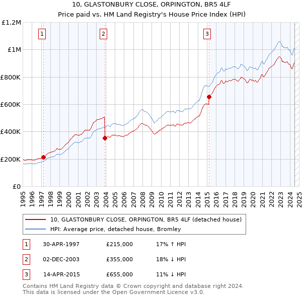 10, GLASTONBURY CLOSE, ORPINGTON, BR5 4LF: Price paid vs HM Land Registry's House Price Index