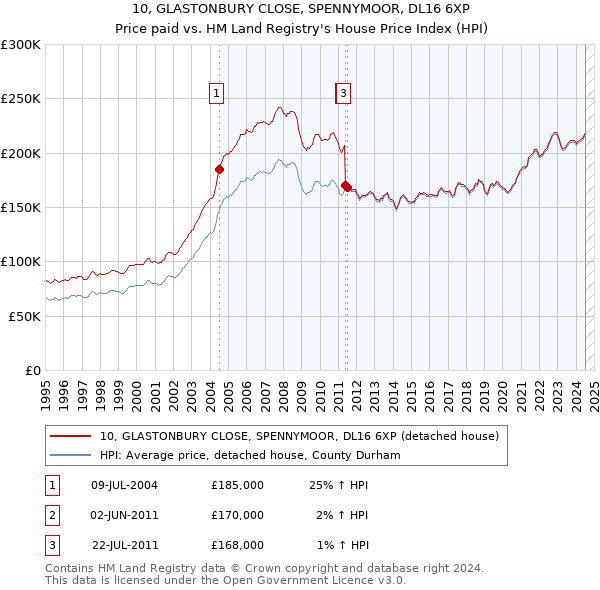 10, GLASTONBURY CLOSE, SPENNYMOOR, DL16 6XP: Price paid vs HM Land Registry's House Price Index