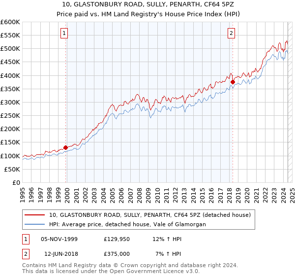 10, GLASTONBURY ROAD, SULLY, PENARTH, CF64 5PZ: Price paid vs HM Land Registry's House Price Index