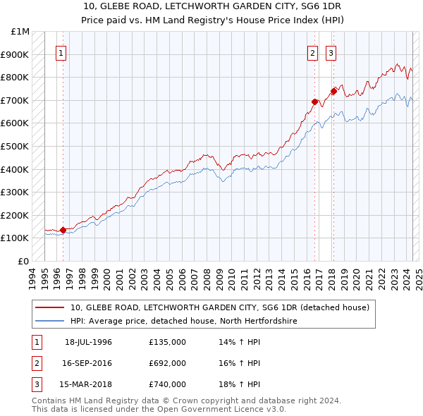 10, GLEBE ROAD, LETCHWORTH GARDEN CITY, SG6 1DR: Price paid vs HM Land Registry's House Price Index