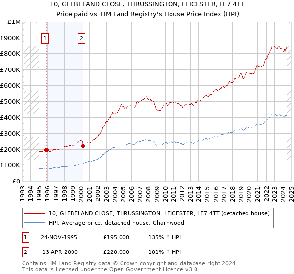 10, GLEBELAND CLOSE, THRUSSINGTON, LEICESTER, LE7 4TT: Price paid vs HM Land Registry's House Price Index