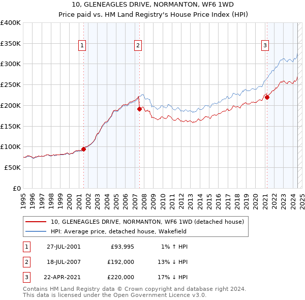 10, GLENEAGLES DRIVE, NORMANTON, WF6 1WD: Price paid vs HM Land Registry's House Price Index