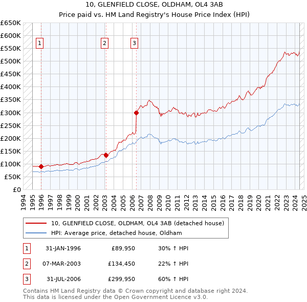 10, GLENFIELD CLOSE, OLDHAM, OL4 3AB: Price paid vs HM Land Registry's House Price Index